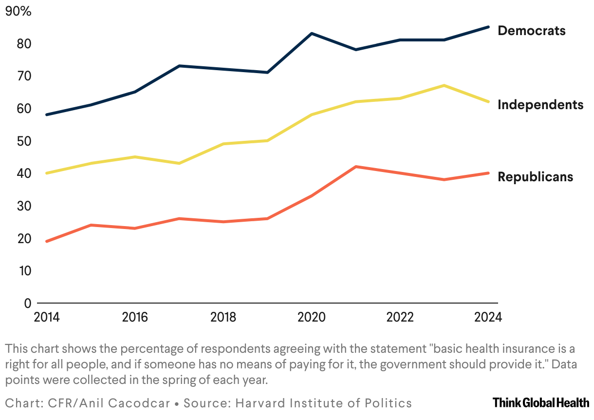 Support among 18-to-29 year olds for government providing basic health insurance increased across party lines over the past decade.