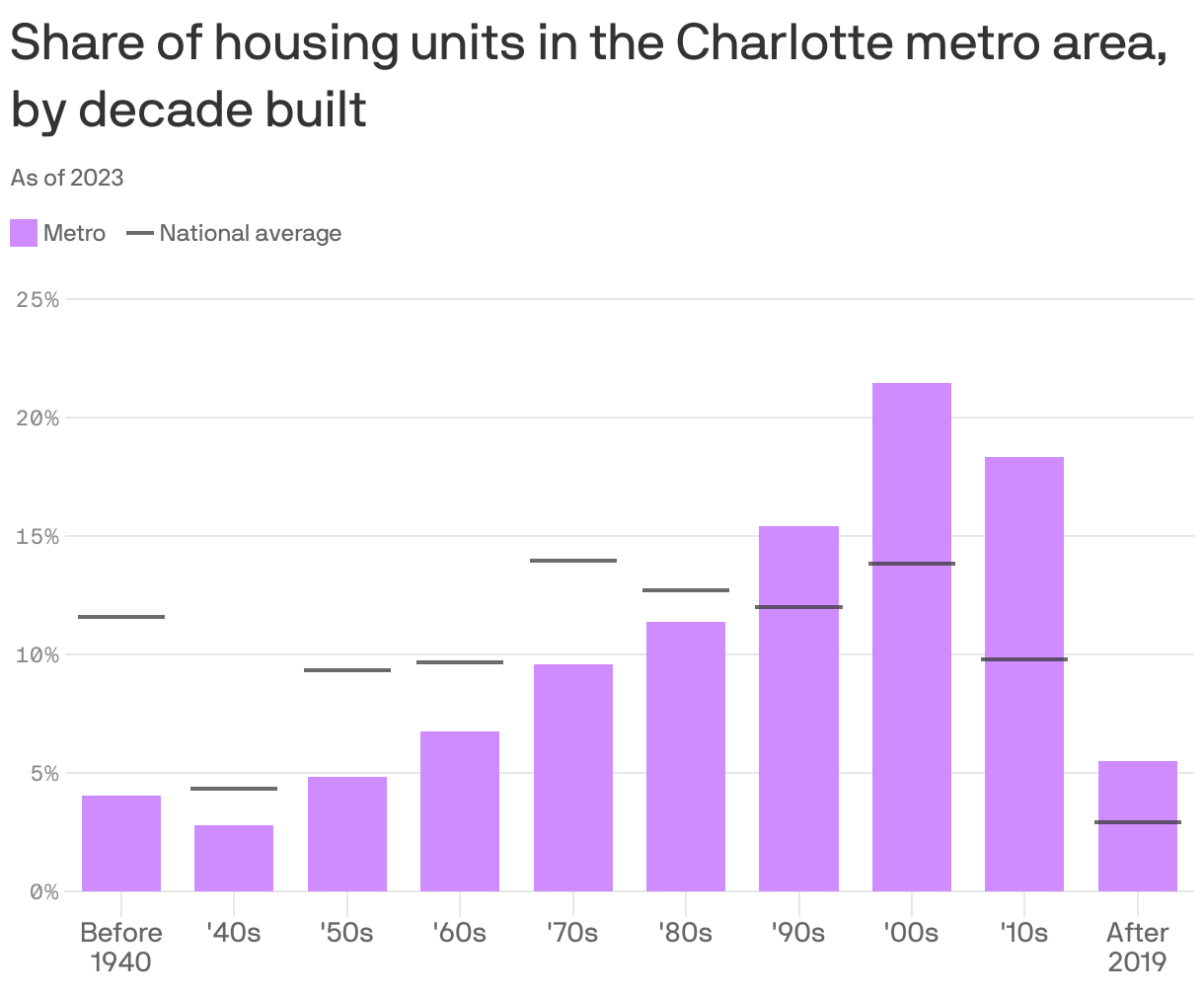 A column chart showing the share of housing units, by decade built, in the Charlotte metro area. 21.5% of units were built in the 2000s, the most of any period.  The period with the fewest is the 1940s, with 2.8%