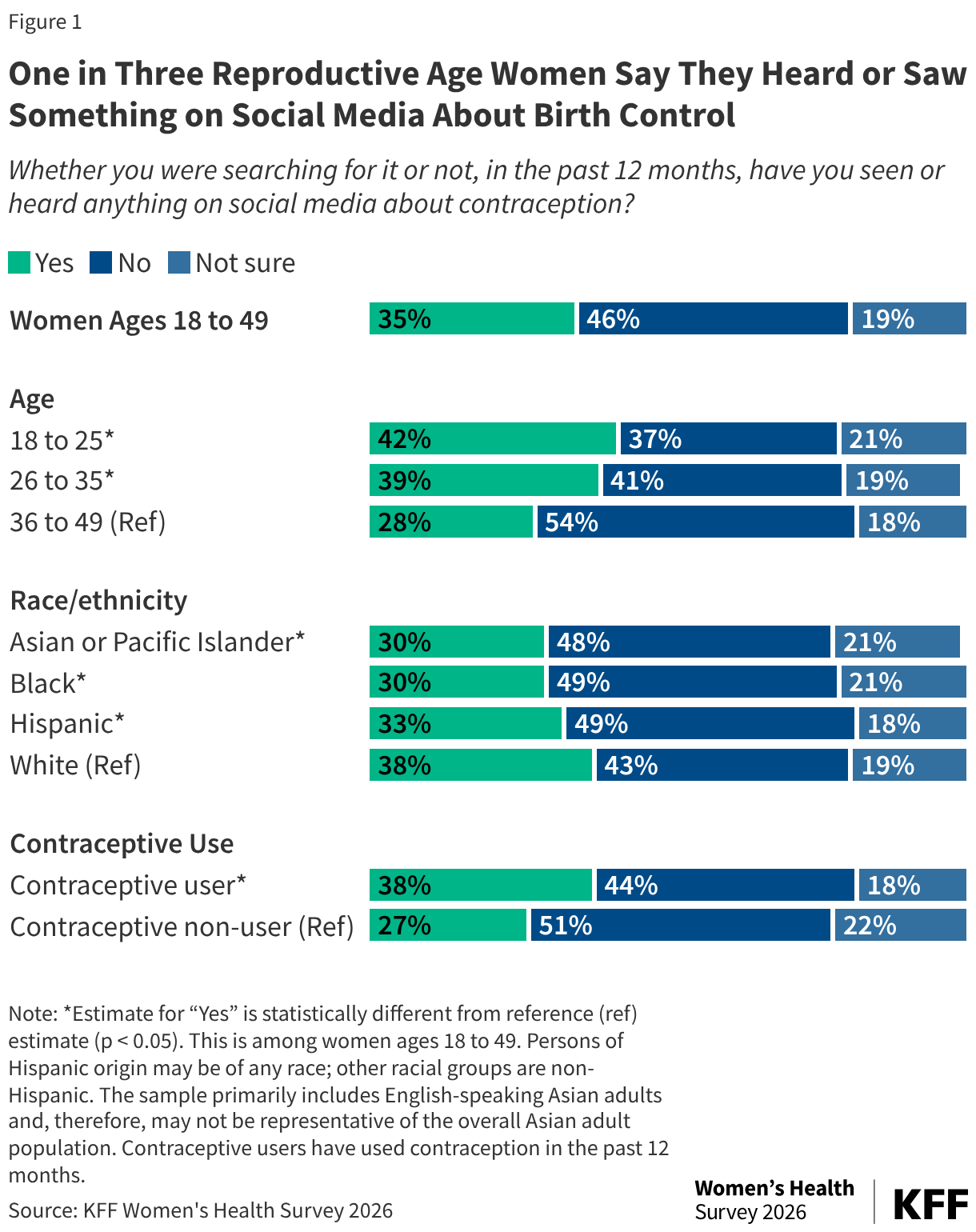 Figure 1 is a stacked horizontal bar chart among women ages 18 to 49 titled "One in Three Reproductive Age Women Say They Heard or Saw Something on Social Media About Birth Control." The green bar shows the share of reproductive age women who have seen or heard anything on social media about contraception (35%), the dark blue bar is the share of reproductive age women who have not seen or heard anything on social media about contraception (46%), and the light blue bar shows the share of reproductive age women who are not sure if they have seen or heard anything on social media about contraception (19%). Larger shares of women ages 18 to 25 (42%) and 26 to 35 (39%) compared to women ages 36 to 49 (28%) have seen or heard something about contraception on social media in the past 12 months, as well as contraceptive users (38%) compared to contraceptive non-users (27%). Smaller shares of Asian (30%), Black (30%), and Hispanic (33%) women have seen or heard anything on social media about contraception compared to White women (38%).