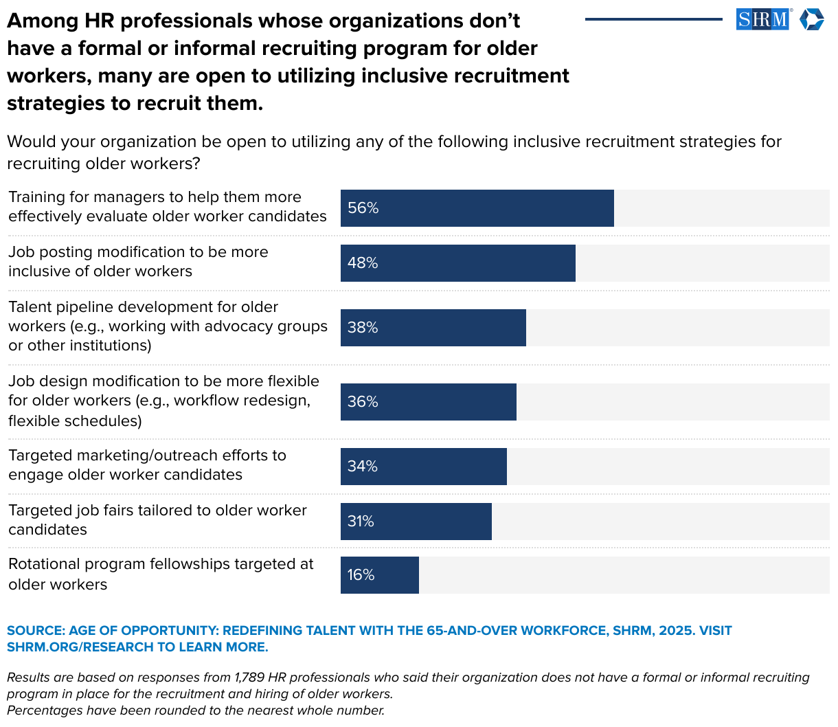 Among HR professionals whose organizations don’t have a formal or informal recruiting program for older workers, many are open to utilizing inclusive recruitment strategies to recruit them. (Bar Chart)