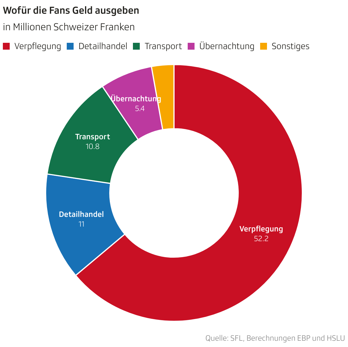 Wofür die Fans Geld ausgeben (Donut-diagramm)