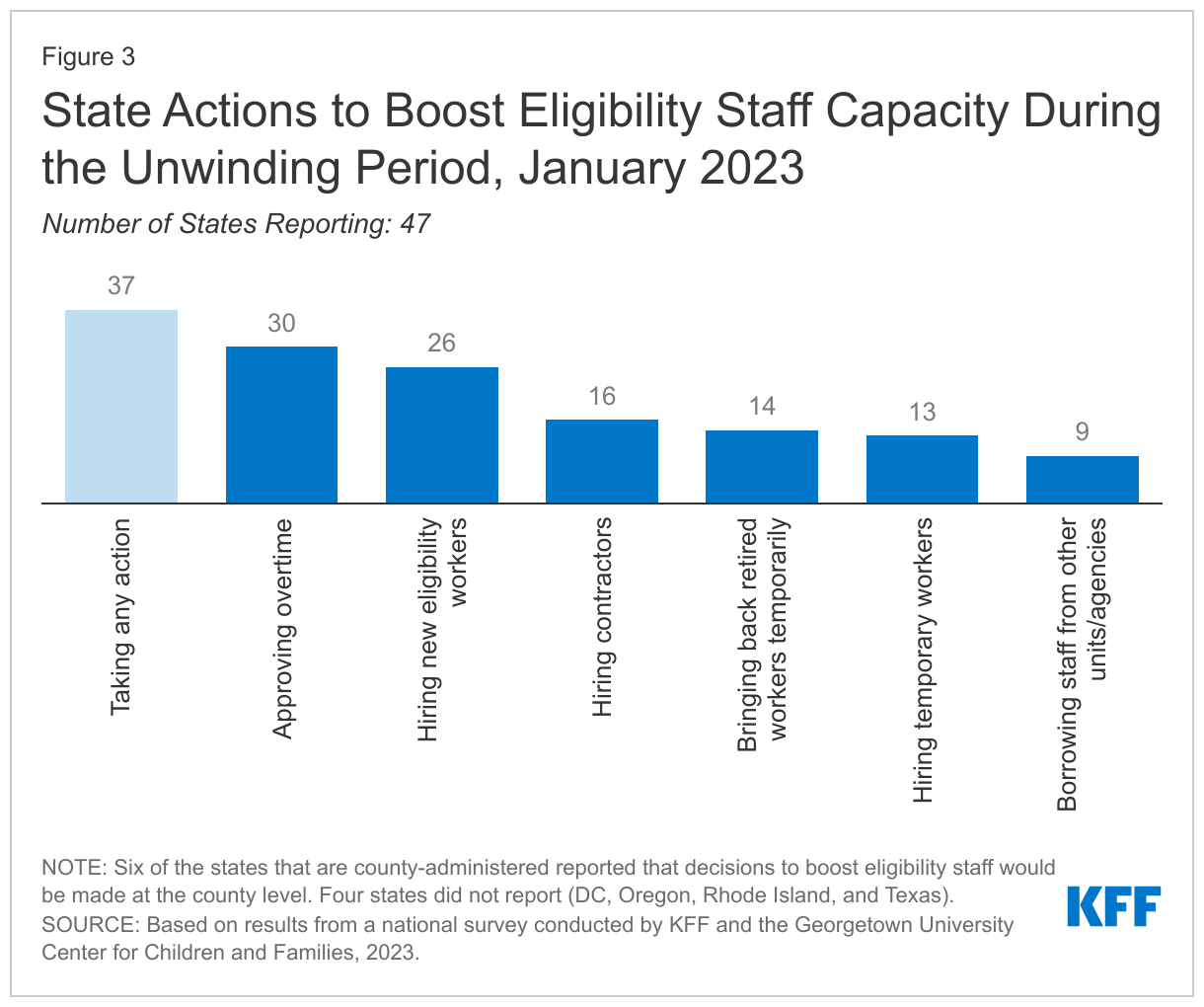 State Actions to Boost Eligibility Staff Capacity During the Unwinding Period, January 2023 data chart