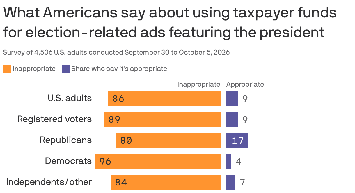 What Americans say about using taxpayer funds for election-related ads featuring the president