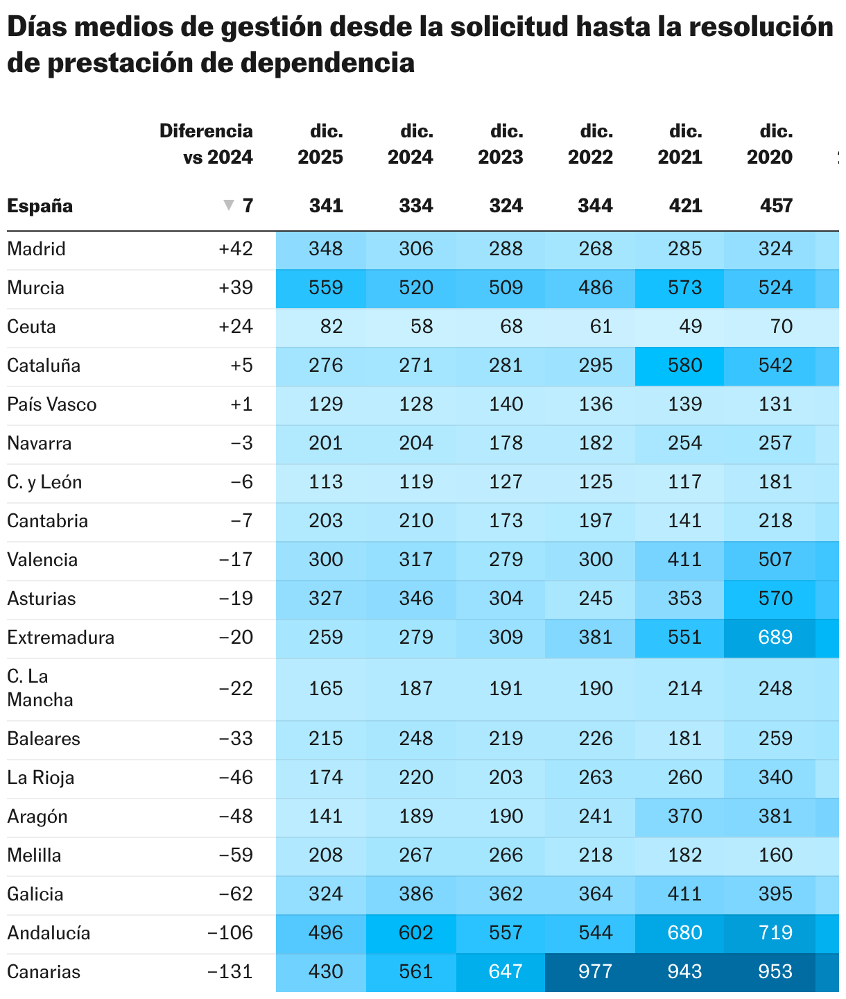 Tiempo medio de gestión desde la solicitud hasta la resolución de prestación de dependencia (Tabla)