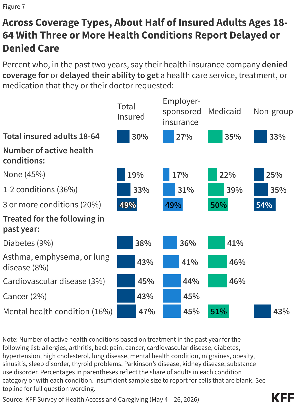 Split bar chart showing insurance coverage of insured adults ages 18-64 who say their health insurance company denied coverage for or delayed their ability to get a health care service, treatment, or medication that they or their doctor requested in the past two years. Reported among total insured adults ages 18-64, by number of active health conditions, and among adults treated for diabetes, asthma, emphysema or lung disease, cardiovascular disease, cancer, or a mental health condition.