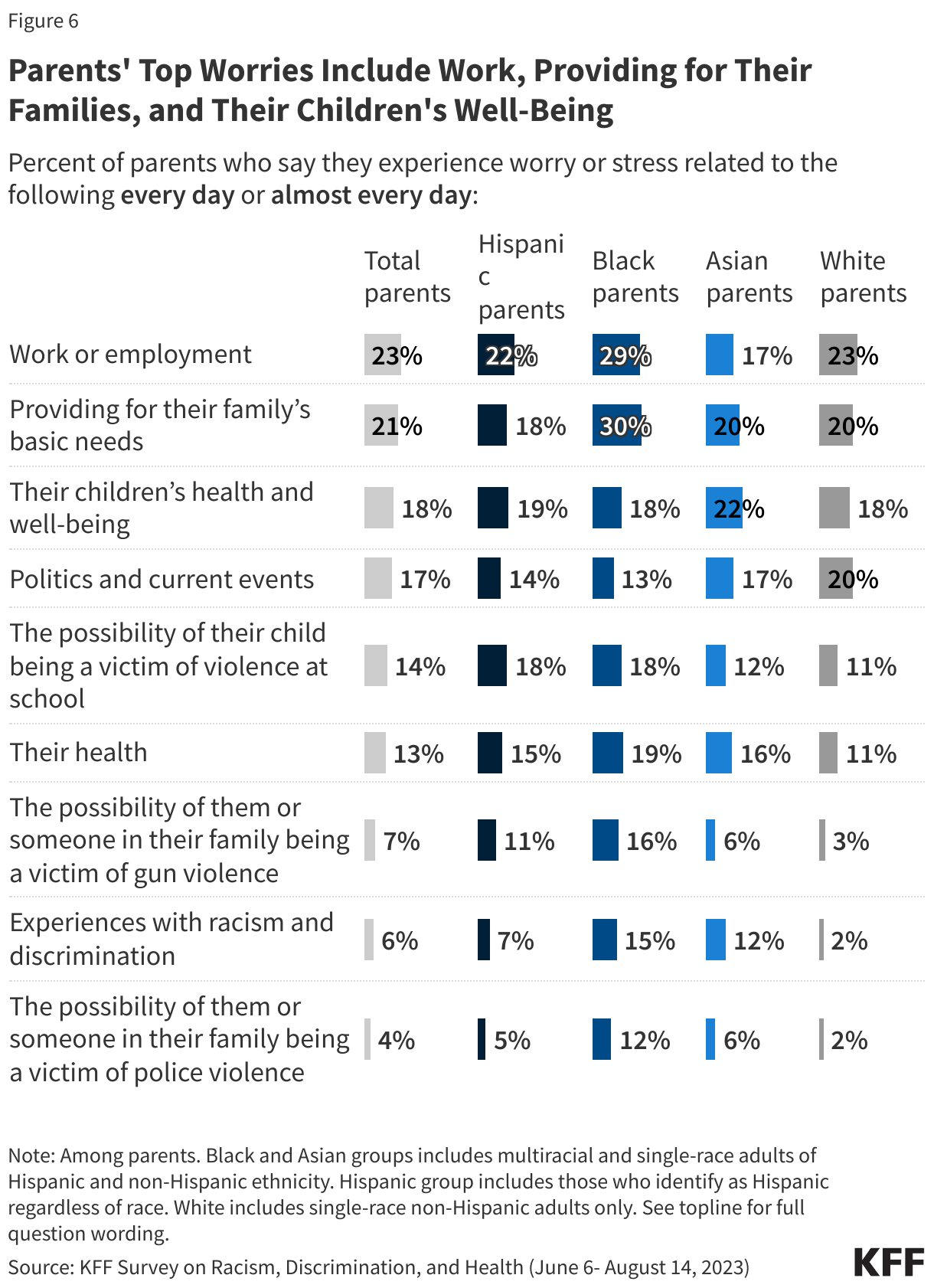 Parents' Top Worries Include Work, Providing for Their Families, and Their Children's Well-Being data chart