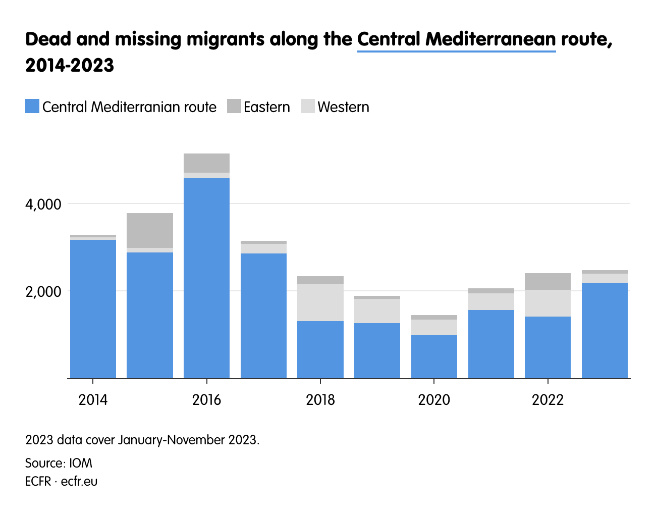 Dead and missing migrants along the Central Mediterranean route, 2014-2023