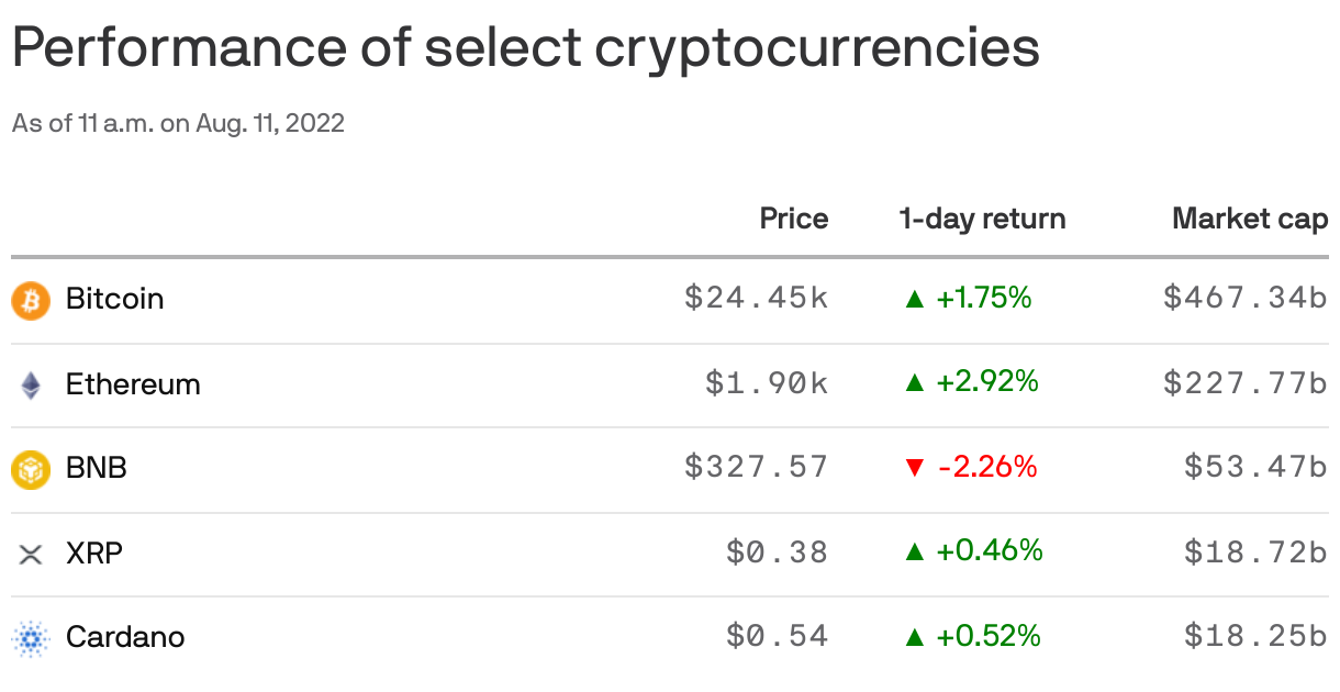 Performance of select cryptocurrencies