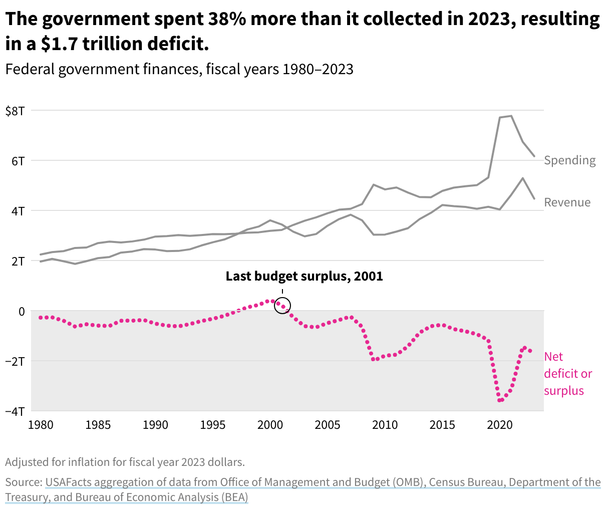 A line graph showing federal government finances from 1980 to 2023, adjusted for inflation using fiscal year 2023 dollars. The last budget surplus took place in 2001. 