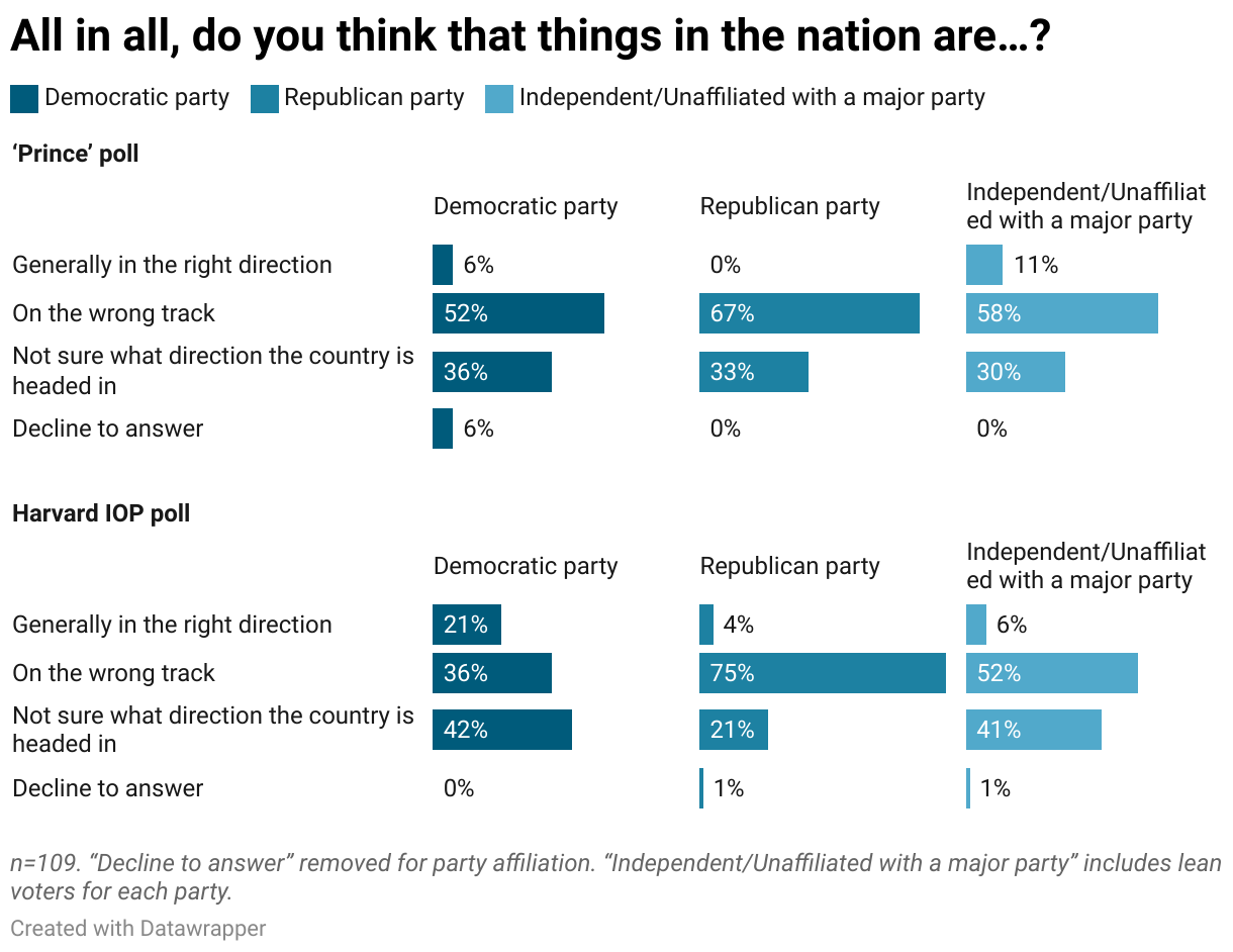 a comparison of the 'Prince' poll and the Harvard IOP poll with columns representing general party affiliations crossed with sentiment for the nation's future