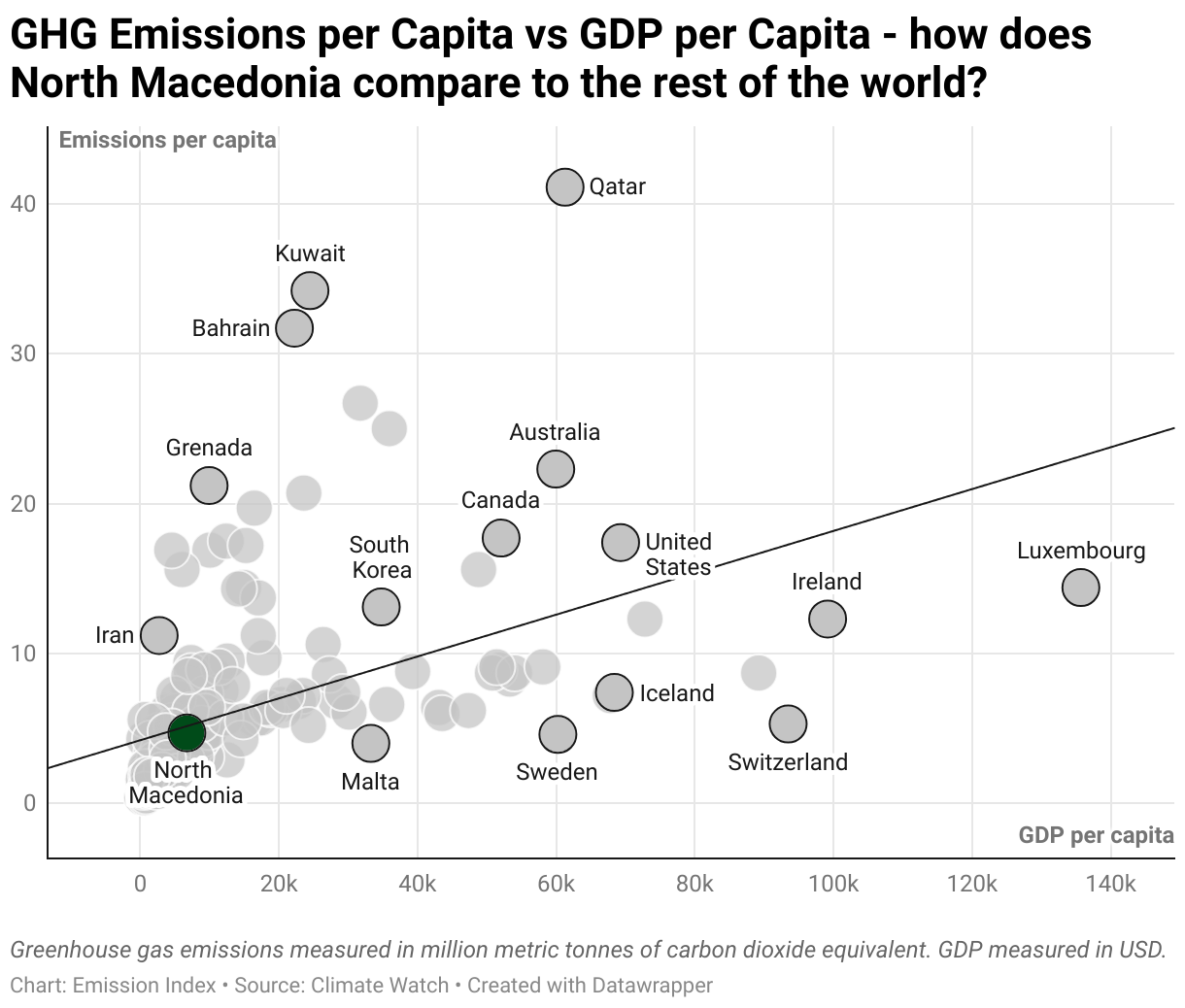 Greenhouse Gas Emissions in North Macedonia 3 Scatter chart of emissions per capita and GDP per capita