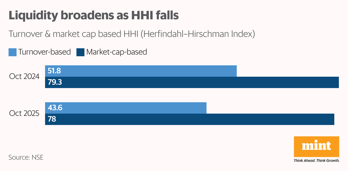 Liquidity broadens as HHI falls (Grouped Bars)