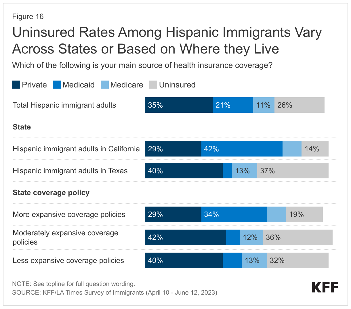 Uninsured Rates Among Hispanic Immigrants Vary Across States or Based on Where they Live data chart