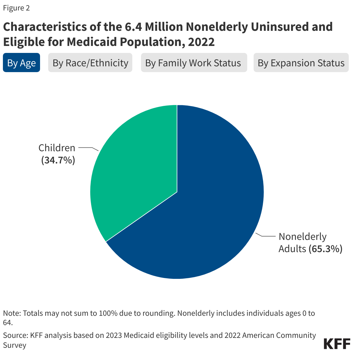 Characteristics of the 6.4 Million Nonelderly Uninsured and Eligible for Medicaid Population, 2022 data chart