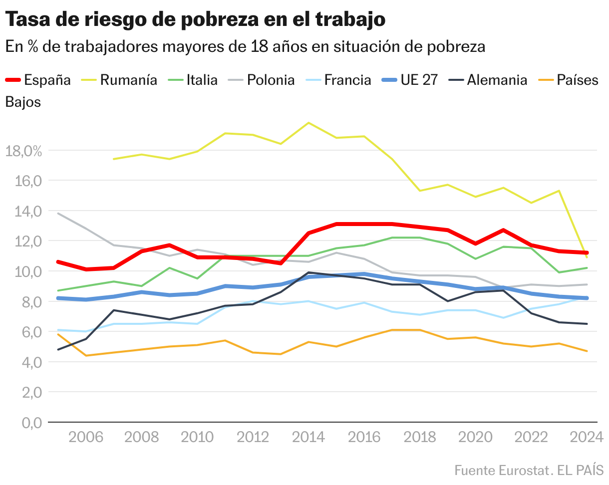 Tasa de riesgo de pobreza en el trabajo (Líneas)