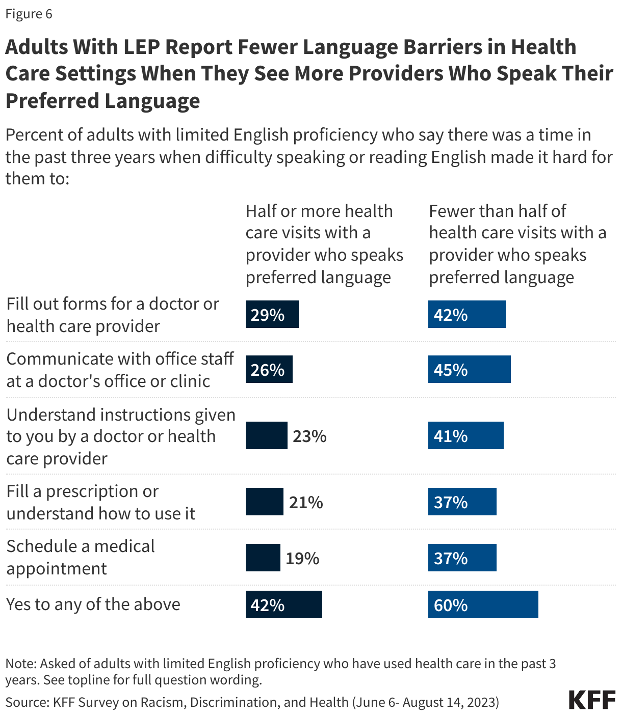 Adults With LEP Report Fewer Language Barriers in Health Care Settings When They See More Providers Who Speak Their Preferred Language data chart