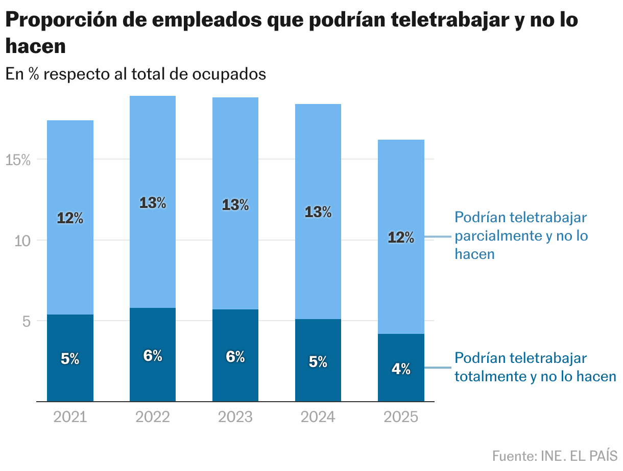 Proportion of employees who could telework and do not do so (Stacked columns)