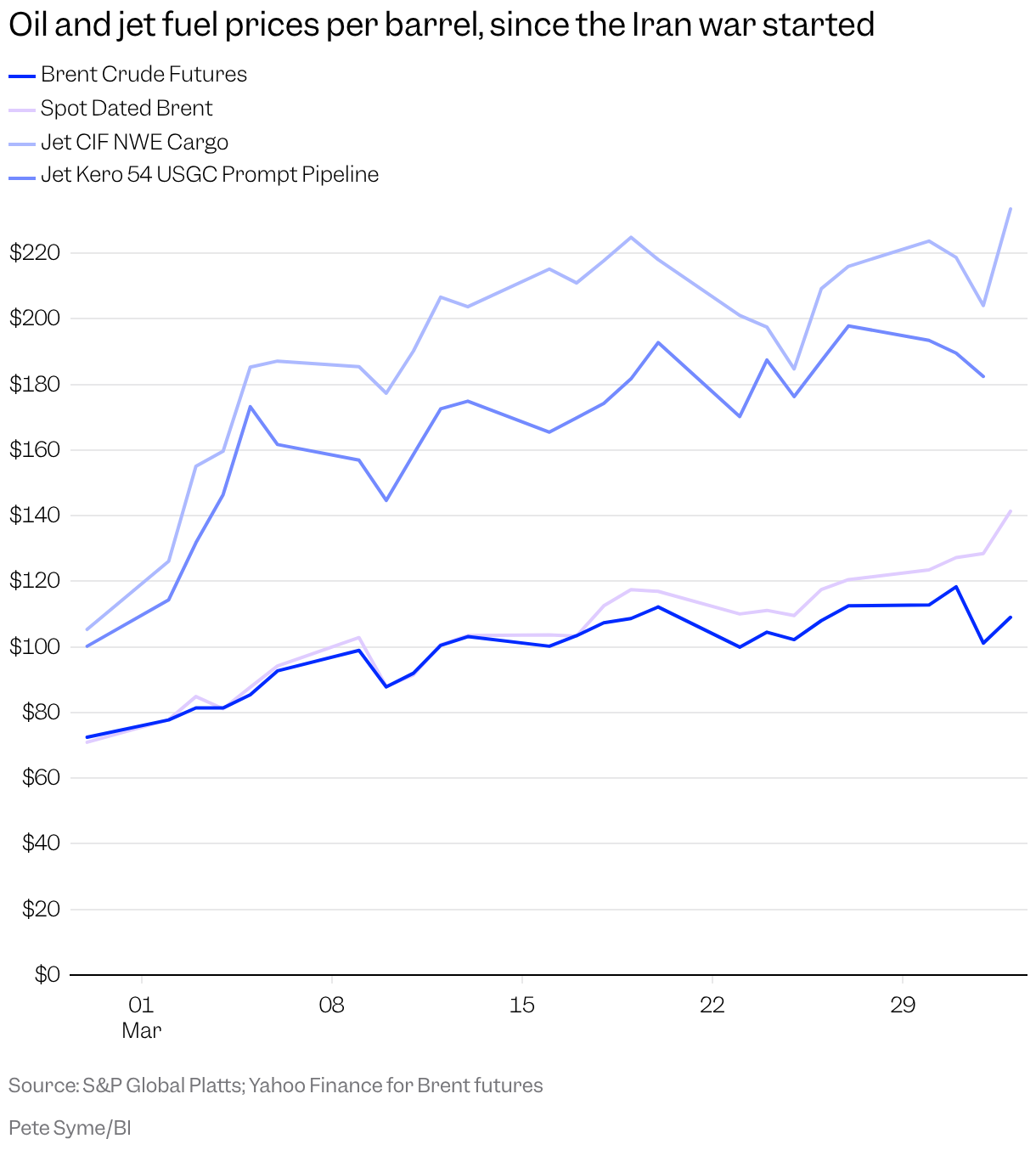 A chart of rising oil and jet fuel prices between February 27 and April 2