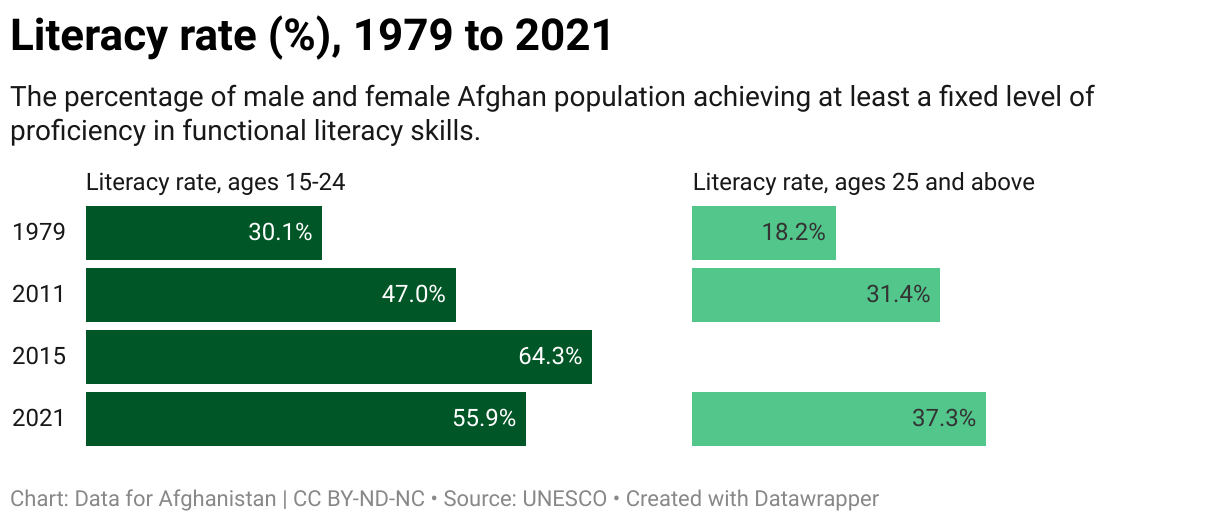 This chart shows educational attainment rates for males and females in Afghanistan. The educational attainment rate is defined as the percentage of the population with a specific level of education or higher. 