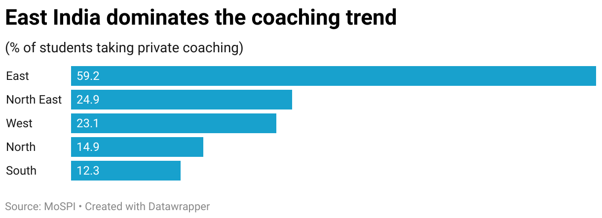 East India dominates the coaching trend (Bar Chart)