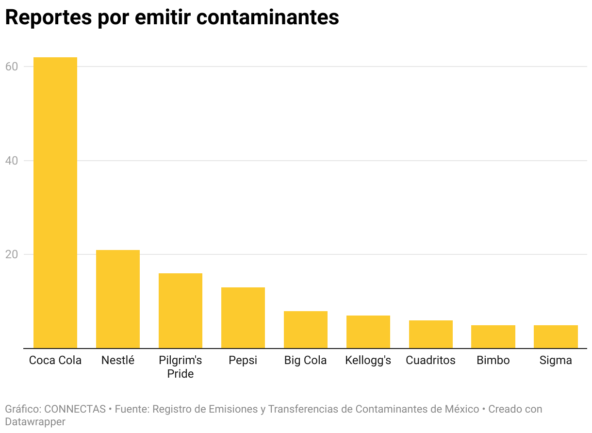 Gráfico de columnas que muestra el número de reportes por emitir contaminantes. Coca Cola es la empresa que supera por mucho.