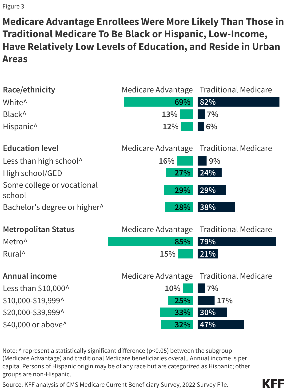 Medicare Advantage Enrollees Were More Likely Than Those in Traditional Medicare To Be Black or Hispanic, Low-Income, Have Relatively Low Levels of Education, and Reside in Urban Areas data chart