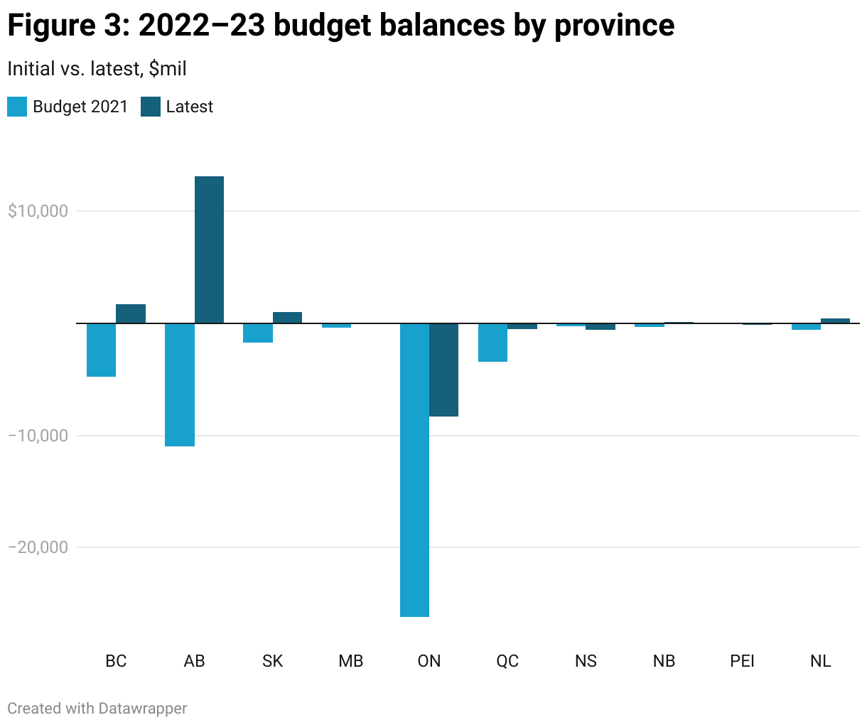 Figure 3: Bar graph of budget balances by province in fiscal year 2022-23, comparing initial projections with most recent values. Recent values for all but two provinces (Nova Scotia and Prince Edward Island) are better than initial projections, while values for British Columbia, Alberta, and Ontario are substantially better.