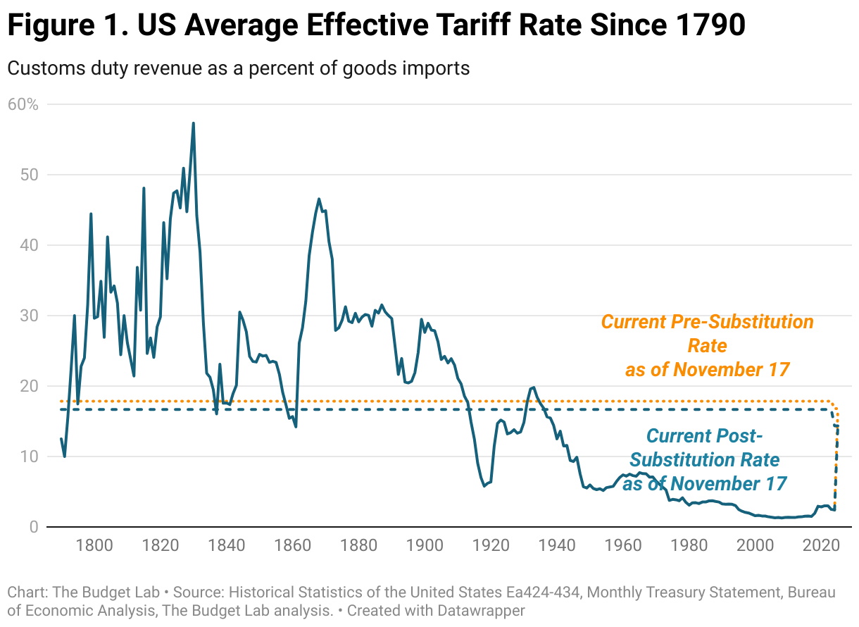 Figure 1. US Average Effective Tariff Rate Since 1790 (Line chart)