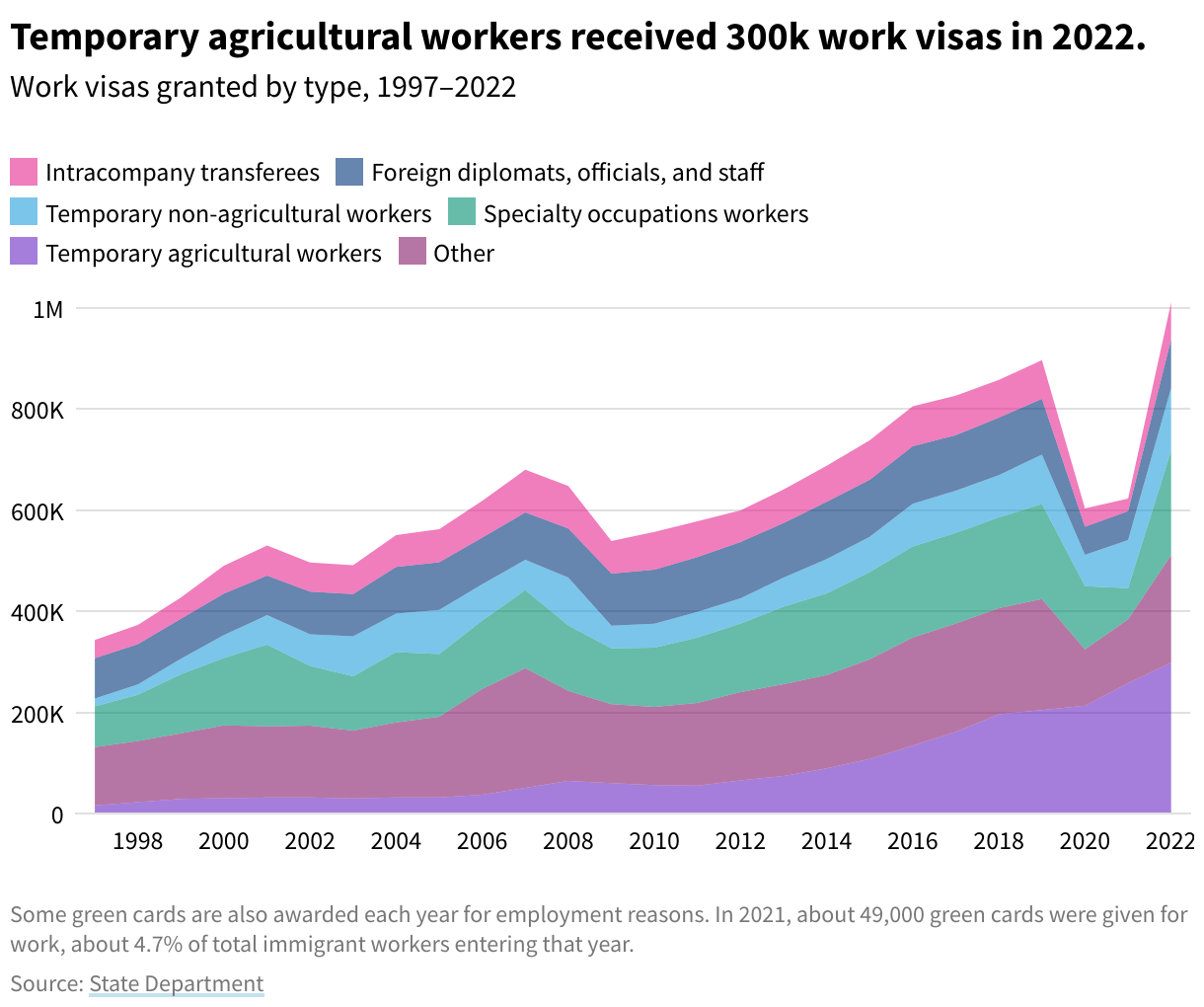 Area chart showing work visas granted by type from 1997 to 2022. 