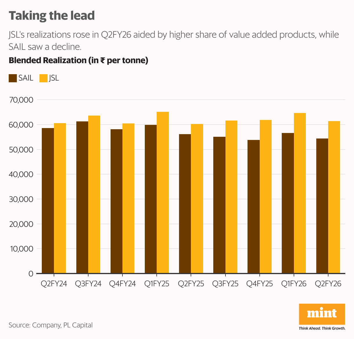 Taking the lead (Grouped column chart)