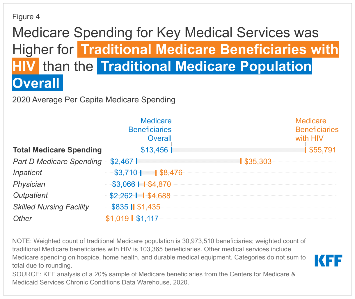 Medicare Spending for Key Medical Services was Higher for Traditional Medicare Beneficiaries with HIV than the Traditional Medicare Population Overall data chart