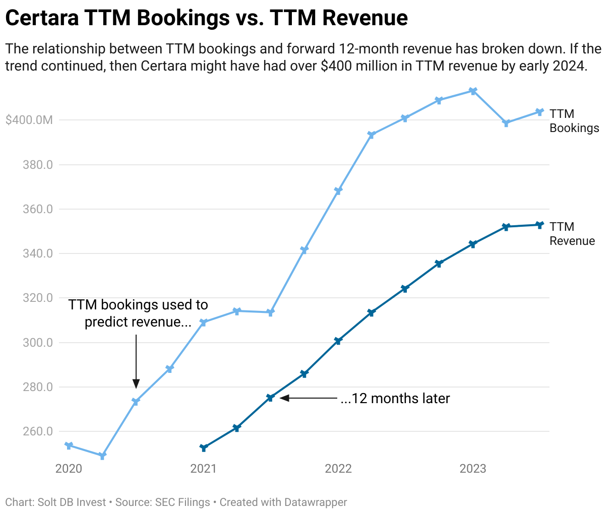 A tabbed bar chart showing the relationship between bookings and revenue for Certara, from Q1 2020 to Q3 2023.