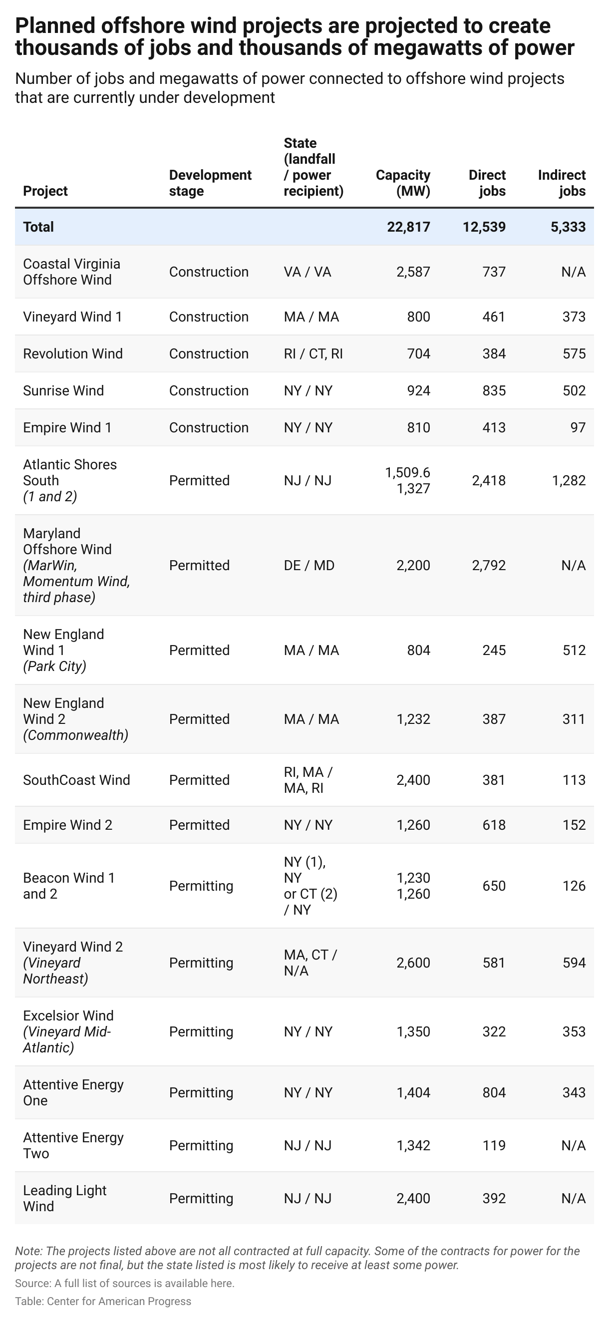 Table showing direct and indirect jobs for offshore wind projects, in addition to information on the stage, state, and megawatts for each project.