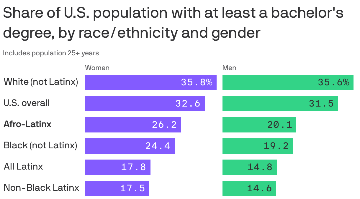 Share of U.S. population with at least a bachelor's degree, by race/ethnicity and gender