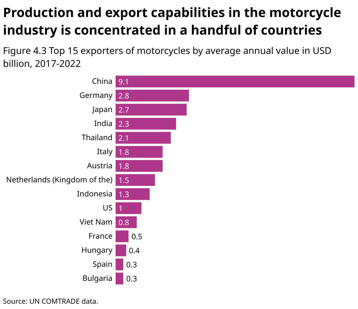 This bar chart illustrates the top 15 exporters of motorcycles from 2017 to 2022. The chart is organized with each country listed along the vertical axis and the export volumes in billions of US dollars along the horizontal axis. China is the largest exporter with 9.1 billion dollars in exports. Germany and Japan follow with 2.8 and 2.7 billion dollars, respectively. Other notable exporters include India with 2.3 billion, Thailand with 2.1 billion, and Italy and Austria both at 1.8 billion. The list continues with the Netherlands at 1.5 billion, Indonesia at 1.3 billion, the US at 1 billion, Vietnam at 0.8 billion, France at 0.5 billion, Hungary at 0.4 billion, and Spain and Bulgaria both at 0.3 billion. Each bar represents a country’s export volume, depicted in descending order.