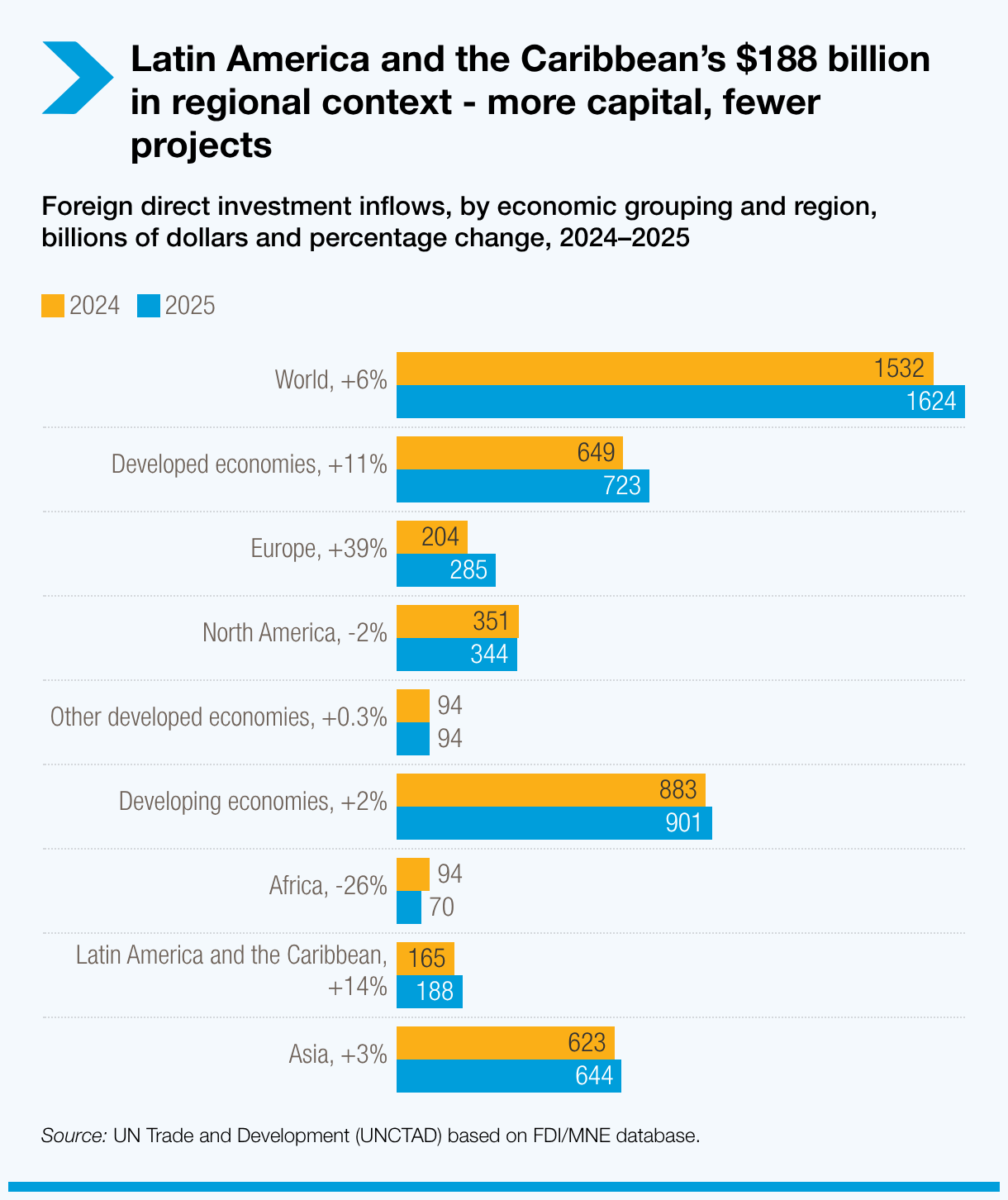Latin America and the Caribbean’s $188 billion in regional context – more capital, fewer projects