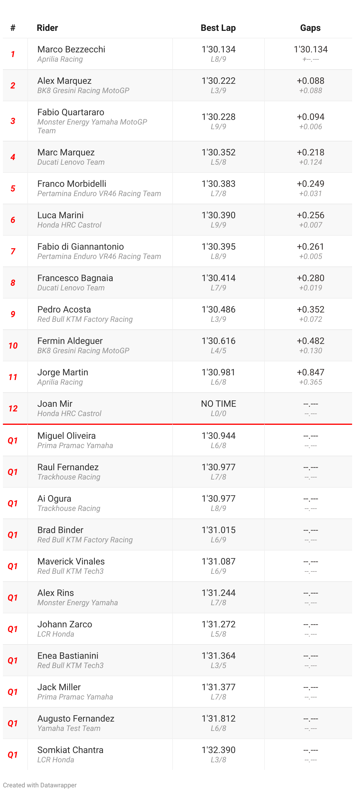 2025 San Marino GP - Q2 Results (Table)