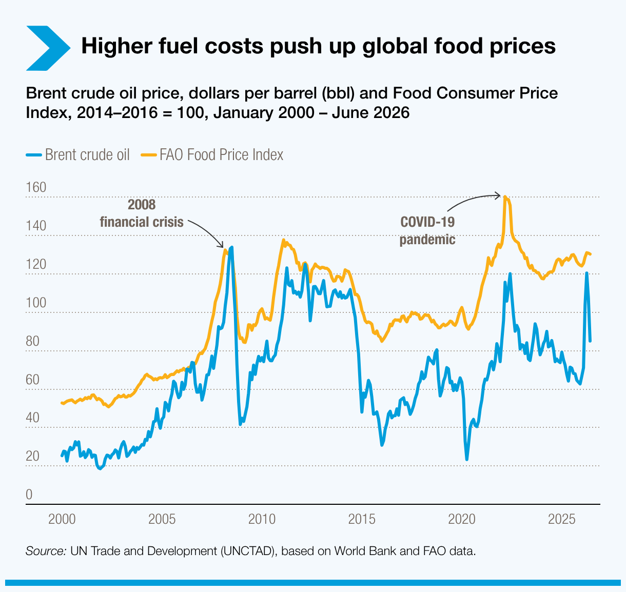 Higher fuel costs lift World food prices