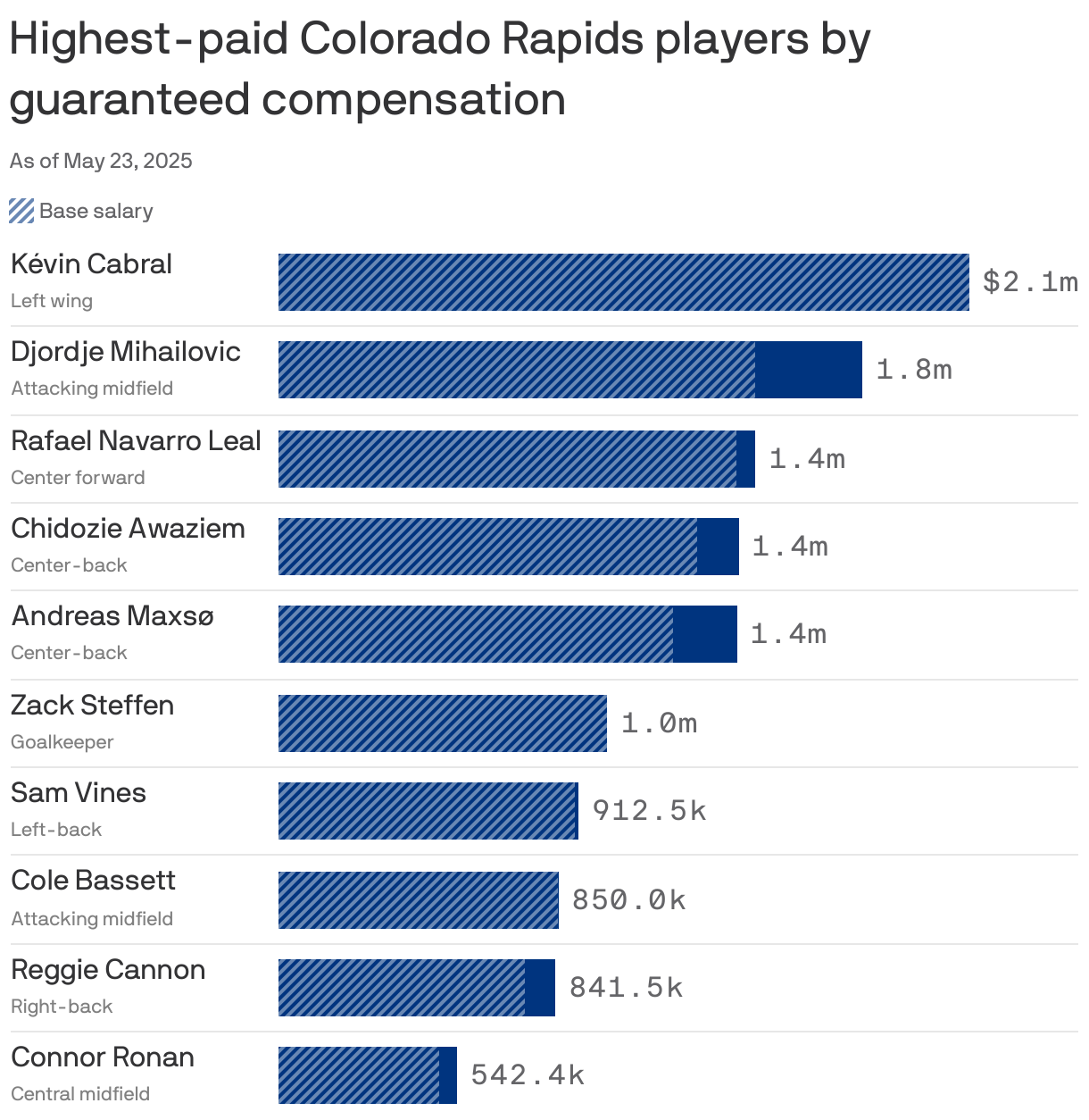 A bar chart showing the highest-paid Colorado Rapids players by guaranteed compensation as of May 2025. Kévin Cabral is the highest-paid player, earning $2.1m, followed by Djordje Mihailovic at $1.8m.