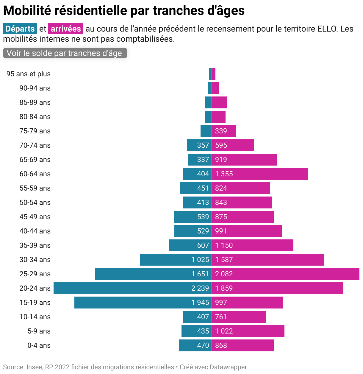 Mobilité résidentielle par tranches d'âges (Barres empilées)