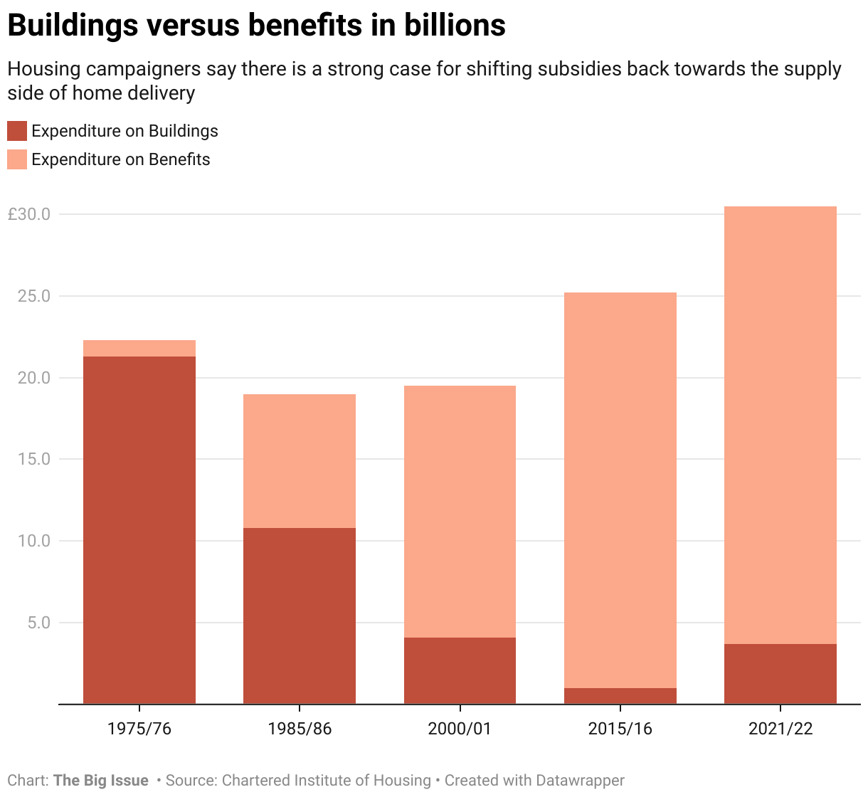 Housing campaigners say there is a strong case for shifting subsidies back towards the supply side of home delivery. Government spending on housing in 2021/22 was £30.5 billion compared to £22.3 billion in 1975/76. However, out of the £30.5 billion, only 12 per cent of government spending is used to build or improve homes. The rest, or 88 per cent, is used to provide housing benefits. 