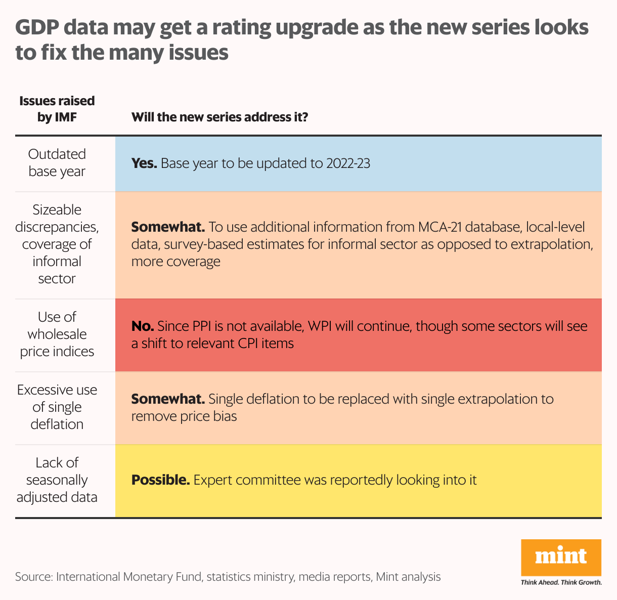 GDP data may get a rating upgrade as the new series looks to fix the many issues (Table)