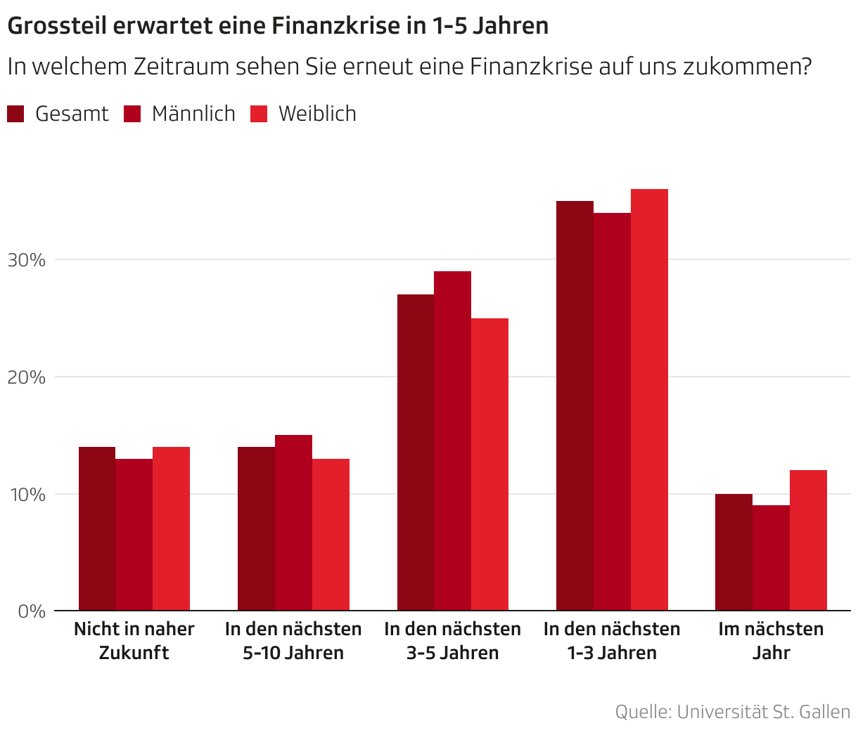 Grossteil erwartet eine Finanzkrise in 1-5 Jahren (Säulendiagramm (gruppiert))