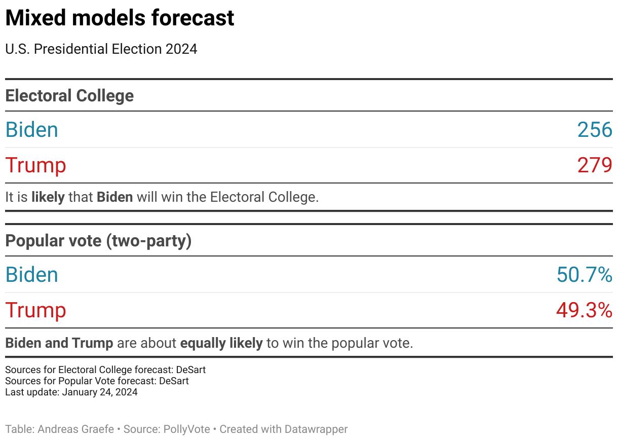 This chart shows US 2024 election forecasts based on PollyVote's mixed models component