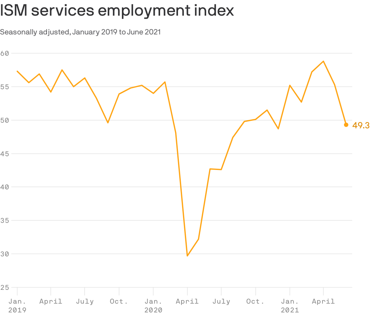 ISM services employment index