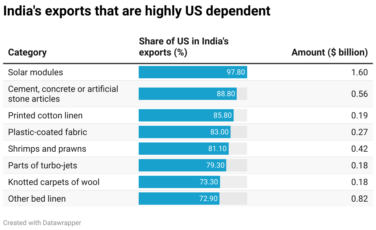 India's exports that are highly US dependent (Table)