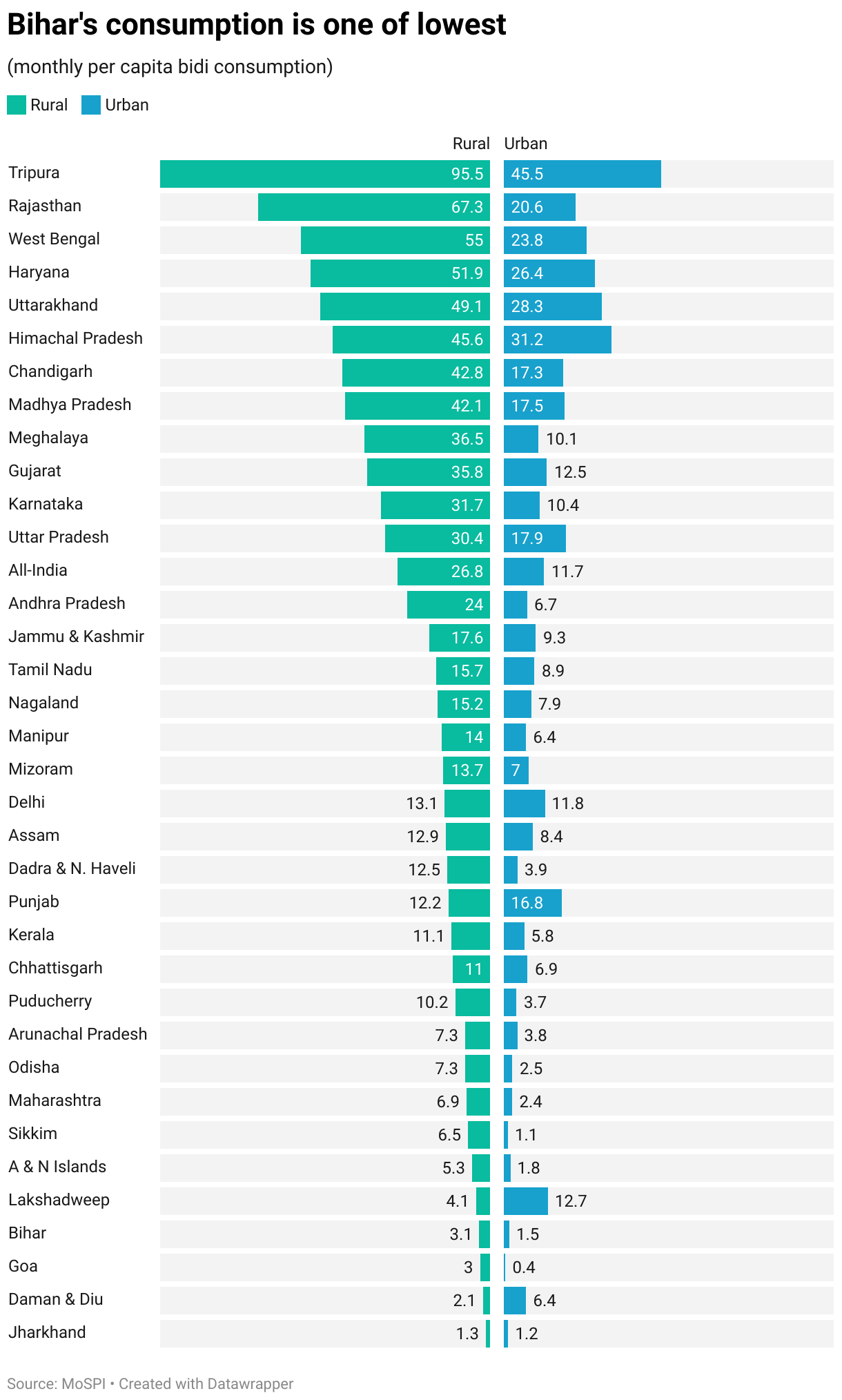 Bihar's consumption is one of lowest (Split Bars)
