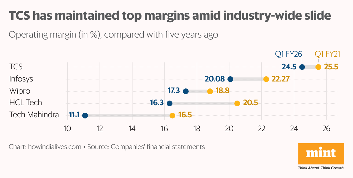 Bar chart compares operating margins (percent) for five major Indian IT companies—TCS, Infosys, HCL Tech, Wipro, and Tech Mahindra—for Q1 2026 and the previous year. TCS leads with the highest margins both years and all companies, including TCS, show a decline over the period. 