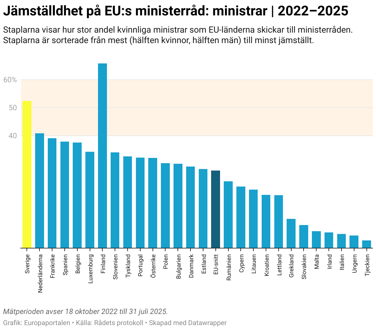 Jämställdhet på EU:s ministerråd: ministrar | 2022–2025 (Column Chart)