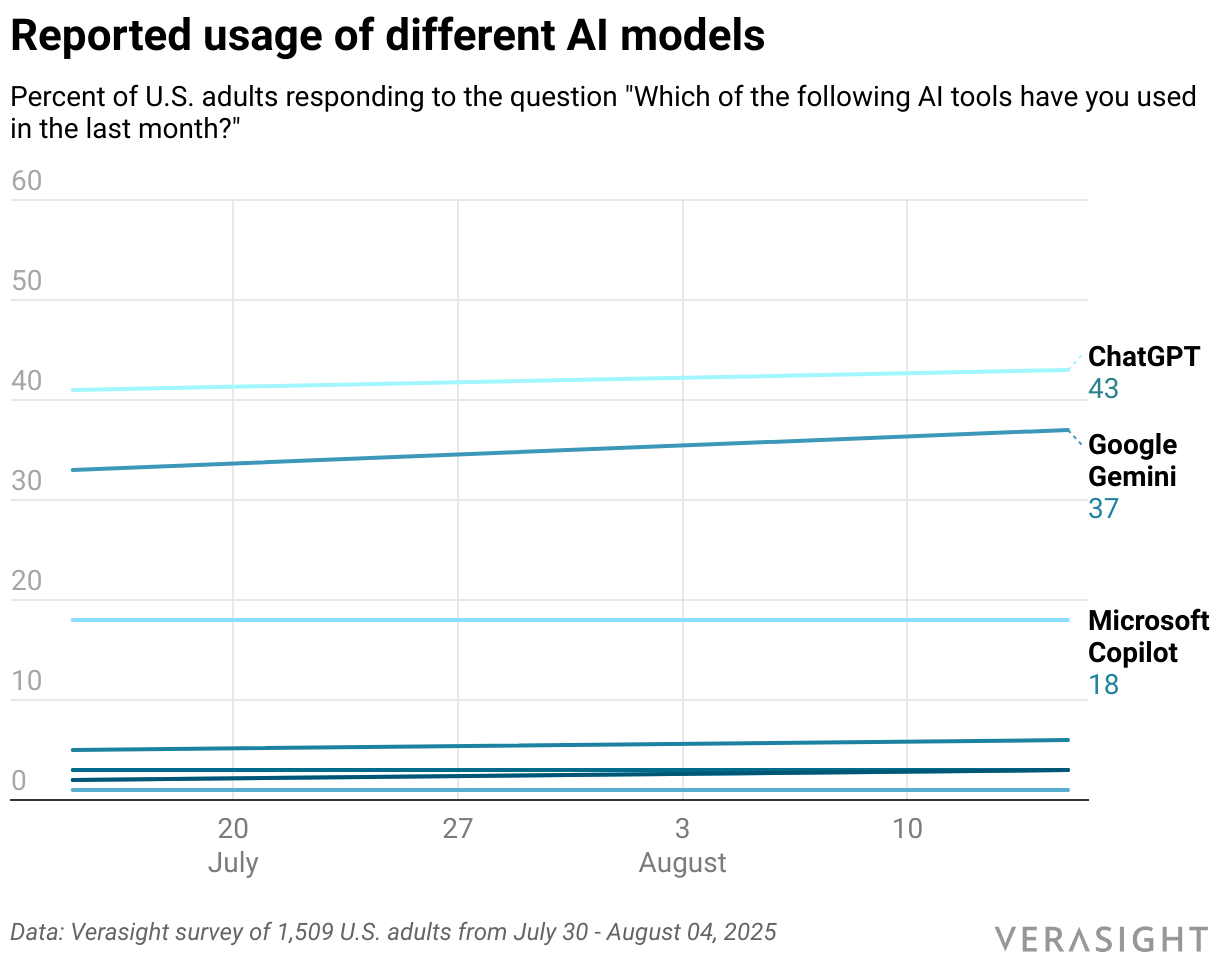 Reported usage of different AI models (Line chart)